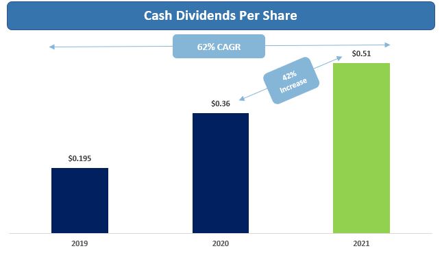 cashdividendspershare-donua.jpg
